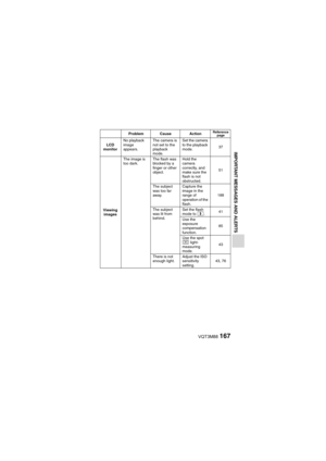 Page 167VQT3M88167
IMPORTANT MESSAGES AND ALERTS
LCD 
monitor No playback 
image 
appears. The camera is 
not set to the 
playback 
mode.Set the camera 
to the playback 
mode.
37
Viewing  images The image is 
too dark.
The flash was 
blocked by a 
finger or other 
object.Hold the 
camera 
correctly, and 
make sure the 
flash is not 
obstructed.
51
The subject 
was too far 
away. Capture the 
image in the 
range of 
operation of the 
flash.
188
The subject 
was lit from 
behind. Set the flash 
mode to 
m. 41
Use...