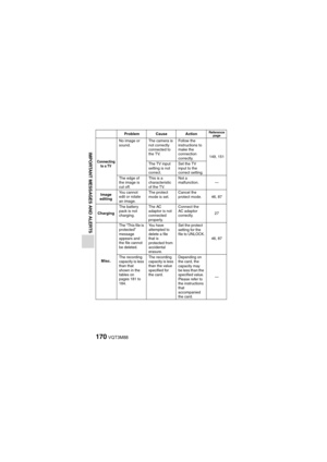 Page 170170VQT3M88
IMPORTANT MESSAGES AND ALERTS
Connecting to a TV
No image or 
sound. The camera is 
not correctly 
connected to 
the TV.Follow the 
instructions to 
make the 
connection 
correctly.
149, 151
The TV input 
setting is not 
correct. Set the TV 
input to the 
correct setting.
The edge of 
the image is 
cut off. This is a 
characteristic 
of the TV.Not a 
malfunction. —
Image 
editing You cannot 
edit or rotate 
an image. The protect 
mode is set.
Cancel the 
protect mode. 46, 87
Charging The...