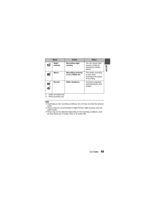 Page 49VQT3M8849
SETUP
*1 Video recording only
*2 Photo shooting only
HINTi Depending on the recording conditions, the unit may not enter the desired 
mode.
i Using a tripod is recommended in Night Portrait, Night Scenery and Low 
Light modes.
i Faces may not be detected depending on the recording conditions, such 
as when faces are of certai n sizes or at certain tilts.
*2
Night 
scenery Recording night 
scenery You can record night 
scenery vividly by 
slowing the shutter 
speed.
*2 Macro Recording zooming...
