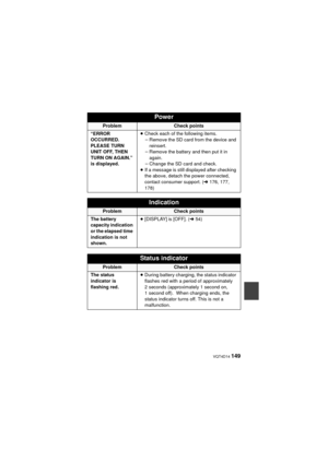 Page 149 VQT4D14 149
“ERROR 
OCCURRED. 
PLEASE TURN 
UNIT OFF, THEN 
TURN ON AGAIN.” 
is displayed.≥
Check each of the following items.
j Remove the SD card from the device and 
reinsert.
j Remove the battery and then put it in 
again.
j Change the SD card and check.
≥ If a message is still displayed after checking 
the above, detach the power connected, 
contact consumer support. ( l176, 177, 
178)
Indication
ProblemCheck points
The battery 
capacity indication 
or the elapsed time 
indication is not 
shown. ≥...