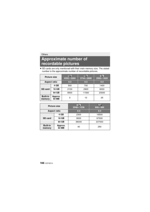 Page 166166 VQT4D14
≥SD cards are only mentioned with their main memory size. The stated 
number is the approximate number of recordable pictures.
Others
Approximate number of 
recordable pictures
Picture size4352k 32643744k28082560 k1920
Aspect ratio4:34:34:3
SD card 4GB
500 7001400
16 GB 2100 29006000
64 GB 8500 11500 23000
Built-in 
memory Approx. 
64 MB 51
025
Picture size2048k1536640k480
Aspect ratio4:34:3
SD card 4GB
2300 16500
16 GB 9000 67000
64 GB 36000 237000
Built-in 
memory Approx. 
64 MB 40
250...