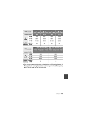 Page 167 VQT4D14 167
≥The memory capacity indicated on the label of an SD card is the total of 
the capacity for copyright protection and management and the capacity 
which can be used on the unit, a PC etc.
Picture size4352k 24483744k21062560k14401920k1080
Aspect ratio16:916:916:916:9
SD 
card 4GB
650 900 1900 3400
16 GB 2800 3800 7500 13500
64 GB 11000 15000 31000 52000
Built-in 
memory Approx. 
64 MB10 15 30 50
Picture size (360 e PANORAMA) (180 e PANORAMA)
14400 k7201280k144007200k 7201280k7200
Aspect...