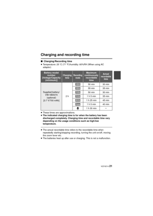 Page 21 VQT4D14 21
Charging and recording time
∫Charging/Recording time
≥Temperature: 25 oC (77 oF)/humidity: 60%RH (When using AC 
adaptor)
≥ These times are approximations.
≥ The indicated charging time is for when the battery has been 
discharged completely. Charging time and recordable time vary 
depending on the usage conditions such as high/low 
temperature.
≥The actual recordable time refers to the recordable time when 
repeatedly starting/stopping recording, turning the unit on/off, moving 
the zoom...