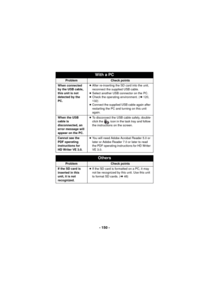 Page 150- 150 -
When connected 
by the USB cable, 
this unit is not 
detected by the 
PC.≥
After re-inserting the SD card into the unit, 
reconnect the supplied USB cable.
≥ Select another USB connector on the PC.
≥ Check the operating environment. ( l120, 
132)
≥ Connect the supplied USB cable again after 
restarting the PC and turning on this unit 
again.
When the USB 
cable is 
disconnected, an 
error message will 
appear on the PC. ≥
To disconnect the USB cable safely, double-
click the   icon in the task...