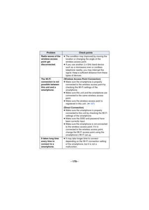Page 179- 179 -
Radio waves of the 
wireless access 
point get 
disconnected.≥
The condition may improved by moving the 
location or changing the angle of the 
wireless access point.
≥ If you use another 2.4 GHz band device 
such as a microwave oven or cordless 
telephone nearby, you may interrupt the 
signal. Keep a sufficient distance from these 
types of devices.
The Wi-Fi 
connection is not 
possible between 
this unit and a 
smartphone. (Wireless Access Point Connection)
≥
Make sure the smartphone is...