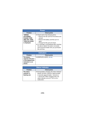 Page 218- 218 -
“ERROR 
OCCURRED. 
PLEASE TURN 
UNIT OFF, THEN 
TURN ON AGAIN.” 
is displayed.≥
Check each of the following items.
j Remove the SD card from the device and 
reinsert.
j Remove the battery and then put it in 
again.
j Change the SD card and check.
≥ If a message is still displayed after checking 
the above, detach the power connected, 
and consult the dealer who you purchased 
this unit from.
Indication
ProblemCheck points
The battery 
capacity indication 
or the elapsed time 
indication is not...