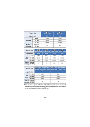 Page 238- 238 -
≥The memory capacity indicated on the label of an SD card is the total of 
the capacity for copyright protection and management and the capacity 
which can be used on the unit, a PC etc.
Picture size2048k 1536640k480
Aspect ratio4:34:3
SD card 4GB
2300 19500
16 GB 9000 78000
64 GB 36000 237000
Built-in 
memory Approx. 
65 MB 40
350
Picture size4352k24483744k21062560k14401920k1080
Aspect ratio16:916:916:916:9
SD 
card 4GB
650 900 1900 3400
16 GB 2800 3800 7500 13500
64 GB 11000 15000 31000 52000...