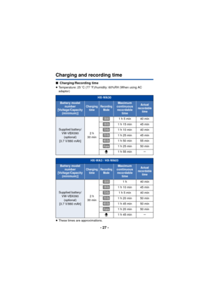 Page 27- 27 -
Charging and recording time
∫Charging/Recording time
≥Temperature: 25 oC (77  oF)/humidity: 60%RH (When using AC 
adaptor)
≥ These times are approximations.
HX-WA30
Battery model 
number
[Voltage/Capacity  (minimum)]Charging timeRecording  ModeMaximum 
continuous  recordable  timeActual 
recordable  time
Supplied battery/
VW-VBX090 (optional)
[3.7 V/880 mAh] 2h 
30 min 1h5min 40min
1h15min 45min
1h10min 40min
1h25min 45min
1h50min 55min
1h25min 50min
1h55min s
HX-WA3 / HX-WA03
Battery model...