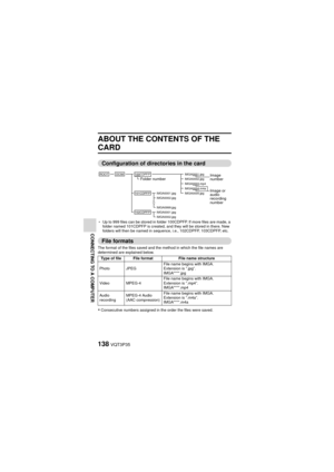 Page 138138VQT3P35
CONNECTING TO A COMPUTER
ABOUT THE CONTENTS OF THE 
CARD
Configuration of directories in the card
hUp to 999 files can be stored in folder 100CDPFP. If more files are made, a 
folder named 101CDPFP is created, and they will be stored in there. New 
folders will then be named in sequence, i.e., 102CDPFP, 103CDPFP, etc.
File formats
The format of the files saved and the method in which the file names are 
determined are explained below.
*Consecutive numbers assigned in the order the files were...