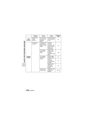 Page 178178VQT3P35
IMPORTANT MESSAGES AND ALERTS
LCD 
monitor No playback 
image 
appears. The camera is 
not set to the 
playback 
mode.Set the camera 
to the playback 
mode.
47
Viewing  images The image is 
too dark.
The flash was 
blocked by a 
finger or other 
object.Hold the 
camera 
correctly, and 
make sure the 
flash is not 
obstructed.
61
The subject 
was too far 
away. Capture the 
image in the 
range of 
operation of the 
flash.
196
The subject 
was lit from 
behind. Set the flash 
mode to m
.51
Use...