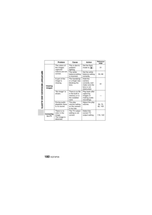 Page 180180VQT3P35
IMPORTANT MESSAGES AND ALERTS
Viewing images The colors of 
the images 
captured 
indoors are not 
correct.
This is due to 
ambient 
lighting.
Set the flash 
mode to  . 51
The white 
balance setting 
is incorrect. Set the white 
balance setting 
correctly.
53, 89
A part of the 
image is 
missing. The handstrap 
or a finger was 
blocking the 
lens.Hold the 
camera 
correctly, and 
make sure the 
lens is not 
obstructed.
61
“No image” is 
shown. There is no file 
in the built-in 
memory or in...