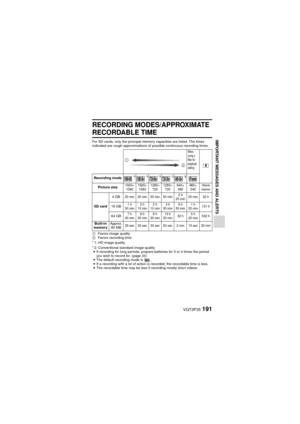 Page 191VQT3P35191
IMPORTANT MESSAGES AND ALERTS
RECORDING MODES/APPROXIMATE 
RECORDABLE TIME
For SD cards, only the principal memory capacities are listed. The times 
indicated are rough approximations of possible continuous recording times.
1Favors image quality
2 Favors recording time
* 1: HD image quality
* 2: Conventional standard image quality i If recording for long periods, prepare batteries for 3 or 4 times the period 
you wish to record for. (page 33)
i The default recording mode is  .
i If a recording...