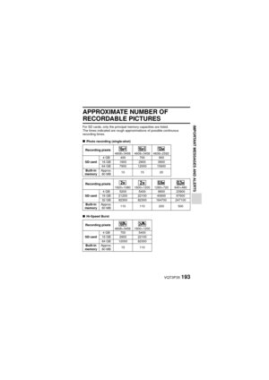 Page 193VQT3P35193
IMPORTANT MESSAGES AND ALERTS
APPROXIMATE NUMBER OF 
RECORDABLE PICTURES
For SD cards, only the principal memory capacities are listed.
The times indicated are rough approximations of possible continuous 
recording times.
kPhoto recording (single-shot)
k Hi-Speed Burst
Recording pixels
A4608×3456B4608×3456 4608×2592
SD card 4 GB 400 700 900
16 GB 1900 2900 3900
64 GB 7900 12000 15900
Built-in 
memory Approx. 
80 MB  10 15 20
Recording pixels 1920×1080
G1600×1200 1280×720[640×480
SD card 4 GB...