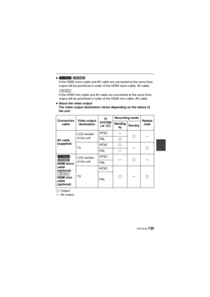 Page 135 VQT4F46 135
≥About the video output
The video output destination varies depending on the status of 
the unit.
≤: Output
—: No output ≥ /
If the HDMI micro cable and AV cable are connected at the same time, 
output will be prioritized in order of the HDMI micro cable, AV cable.
If the HDMI mini cable and AV cable are connected at the same time, 
output will be prioritized in order of the HDMI mini cable, AV cable.
Connection  cable Video output 
destination
TV 
SYSTEM  (
l137)
Recording modePlayback...