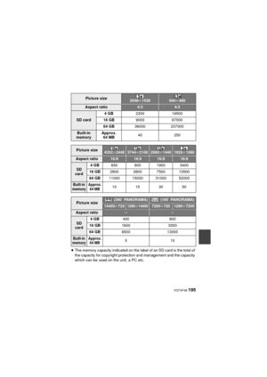 Page 195 VQT4F46 195
≥The memory capacity indicated on the label of an SD card is the total of 
the capacity for copyright protection and management and the capacity 
which can be used on the unit, a PC etc.
Picture size2048k 1536640k480
Aspect ratio4:34:3
SD card 4GB
2300 16500
16 GB 9000 67000
64 GB 36000 237000
Built-in 
memory Approx. 
64 MB 40
250
Picture size4352k24483744k21062560k14401920k1080
Aspect ratio16:916:916:916:9
SD 
card 4GB
650 900 1900 3400
16 GB 2800 3800 7500 13500
64 GB 11000 15000 31000...