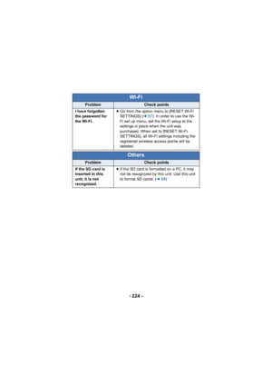 Page 224- 224 -
I have forgotten 
the password for 
the Wi-Fi.≥
Go from the option menu to [RESET Wi-Fi 
SETTINGS] ( l67). In order to use the Wi-
Fi set up menu, set the Wi-Fi setup to the 
settings in place when the unit was 
purchased. When set to [RESET Wi-Fi 
SETTINGS], all Wi-Fi settings including the 
registered wireless access points will be 
deleted.
Others
ProblemCheck points
If the SD card is 
inserted in this 
unit, it is not 
recognized. ≥
If the SD card is formatted on a PC, it may 
not be...