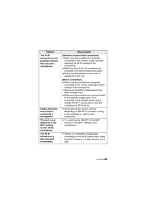 Page 49 VQT4X05 49
The Wi-Fi 
connection is not 
possible between 
this unit and a 
smartphone.(Wireless Access Point Connection)
≥
Make sure the smartphone is properly 
connected to the wireless access point by 
checking the Wi-Fi settings of the 
smartphone.
≥
Make sure this unit and the smartphone are 
connected to the same wireless access point.
≥ Make sure the wireless access point is 
registered in this unit.
(Direct Connection)
≥ Make sure the smartphone is properly 
connected to this unit by checking...
