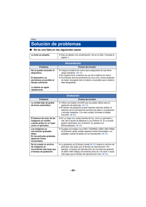 Page 45- 45 -
∫
No es una falla en los siguientes casos
Otros
Solución de problemas
La lente se empaña. ≥Esto es debido a la condensación. No es un fallo. Consulte la 
página  4.
Alimentación
ProblemaPuntos de revisión
No se puede encender el 
dispositivo.
El dispositivo no 
permanece encendido el 
tiempo suficiente.
La batería se agota 
rápidamente. ≥
Cargue la batería de nuevo para asegurarse de que tiene 
carga suficiente. ( l10)
≥ En lugares fríos, el tiempo de uso de la batería es menor.
≥ Si el tiempo de...