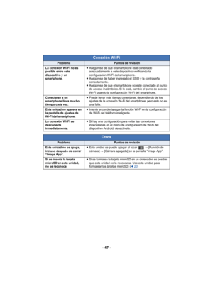 Page 47- 47 -
Conexión Wi-Fi
ProblemaPuntos de revisión
La conexión Wi-Fi no es 
posible entre este 
dispositivo y un 
smartphone. ≥
Asegúrese de que el smartphone esté conectado 
adecuadamente a este dispositivo verificando la 
configuración Wi-Fi del smartphone.
≥ Asegúrese de haber ingresado el SSID y la contraseña 
correctamente.
≥ Asegúrese de que el smartphone no esté conectado al punto 
de acceso inalámbrico. Si lo está, cambie el punto de acceso 
Wi-Fi usando la configuración Wi-Fi del smartphone....