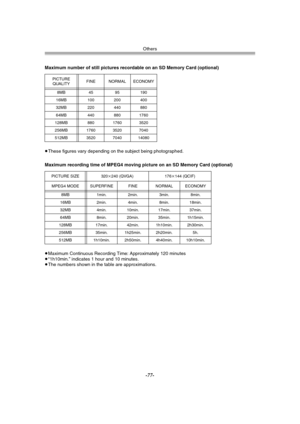 Page 77Others
-77-
≥These figures vary depending on the subject being photographed.
≥Maximum Continuous Recording Time: Approximately 120 minutes
≥“1h10min.” indicates 1 hour and 10 minutes.
≥The numbers shown in the table are approximations. Maximum number of still pictures recordable on an SD Memory Card (optional)
PICTURE 
QUALITYFINE NORMAL ECONOMY
8MB 45 95 190
16MB 100 200 400
32MB 220 440 880
64MB 440 880 1760
128MB 880 1760 3520
256MB 1760 3520 7040
512MB 3520 7040 14080
Maximum recording time of MPEG4...