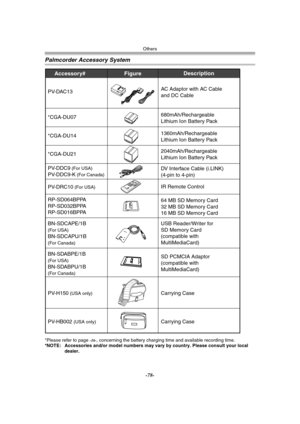 Page 78Others
-78-
Palmcorder Accessory System
*Please refer to page -16-, concerning the battery charging time and available recording time.*NOTE: Accessories and/or model numbers may vary by country. Please consult your local 
dealer.
Accessory# 
PV-DAC13
*CGA-DU14 
*CGA-DU21
PV-DDC9
 (For USA)
PV-DDC9-K (For Canada)
Description
AC Adaptor with AC Cable  
and DC Cable      
1360mAh/Rechargeable  
Lithium Ion Battery Pack
2040mAh/Rechargeable  
Lithium Ion Battery Pack
DV Interface Cable (i.LINK)  
(4-pin to...