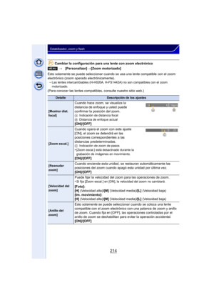 Page 214214
Estabilizador, zoom y flash
Cambiar la configuración para una lente con zoom electrónico
Esto solamente se puede seleccionar cuando se  usa una lente compatible con el zoom 
electrónico (zoom operado electrónicamente). –
Las lentes intercambiables (H-H020A, H-FS1442A) no son compatibles con el zoom 
motorizado.
(Para conocer las lentes compatibles, consulte nuestro sitio web.) [MENU] >[Personalizar] >[Zoom motorizado]
DetalleDescripción de los ajustes
[Mostrar dist. 
focal]
Cuando hace zoom, se...