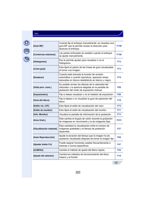 Page 350350
Otro
[Guía MF]Cuando fija el enfoque manualmente, se visualiza una 
guía MF que le permite revisar la dirección para 
alcanzar el enfoque.P158
[Contornos máximos]Las partes enfocadas se resaltan cuando el enfoque 
se ajusta manualmente.P160
[Histograma]Eso le permite ajustar para visualizar o no el 
histograma.P73
[Línea guía]Esto fijará el patrón de las líneas de guía visualizadas 
al tomar una imagen.P73
[Destacar]Cuando está activada la función de revisión 
automática o cuando reproduce, aparecen...