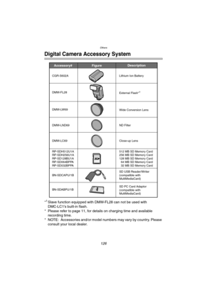 Page 126Others
126
Others
Digital Camera Accessory System
*1Slave function equipped with DMW-FL28 can not be used with
DMC-LC1’s built-in flash.
* Please refer to page 11, for details on charging time and available 
recording time.
* NOTE: Accessories and/or model numbers may vary by country. Please 
consult your local dealer.
Accessory# Description
Figure
BN-SDCAPU/1B
BN-SDABPU/1B512 MB SD Memory Card
256 MB SD Memory Card
128 MB SD Memory Card
  64 MB SD Memory Card 
  32 MB SD Memory Card
SD USB Reader/Writer...