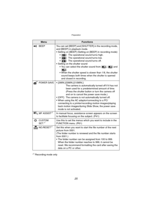 Page 25Preparation
25
°1 Recording mode only
MenuFunctions
BEEP You can set [BEEP] and [SHUTTER] in the recording mode, 
and [BEEP] in playback mode.
 Setting on [BEEP] (Setting on [BEEP] in recording mode)
 [ ]: The operational sound turns high.
 [ ]: The operational sound turns low.
 [ ]: The operational sound turns off.
 Setting on the shutter sound
 You can select the shutter sound from [ ], [ ] and 
[].
 When the shutter speed is slower than 1/8, the shutter 
sound beeps both times when the shutter...