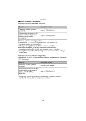 Page 14Preparation
14
ªAbout the Battery Consumption
Recordable number under CIPA Standards
Measured under the following conditions:
 Temperature: 73.4°F (23°C) / Humidity: 50
%, LCD monitor is on
 Using the supplied SD Memory Card
 Starting recording 30 seconds after the camera is turned on.
 Recording once every 30 seconds, flash every other recording.
 Activating zoom from Tele to Wide and vice versa in every recording.
 Turning the camera off per 10 recordings/Leave the camera until the battery is...