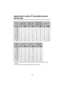 Page 112Others
112
Approximate number of recordable pictures 
and the size
 If you mix fine quality and standard quality, the number of recordable pictures changes.
 The number of recordable pictures depends on the subject.
Picture  size2560 k1920 
(DMC-LC80)2304k 1728 
(DMC-LC70)2048k 1536 
(DMC-LC80)
(DMC-LC50)
1600k1200
Quality
8 MB363749816
16 MB 6 13 8 16 10 20 17 34
32 MB 14 27 17 34 22 43 36 72
64 MB 29 56 35 70 45 88 74 149
128 MB 58 115 72 142 91 178 150 301
256 MB 117 229 144 283 181 354 300 600
512...