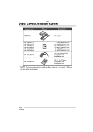 Page 102Others
102VQT0Q58
Digital Camera Accessory System
* NOTE: Accessories and/or model numbers may vary by country. Please consult your local dealer.
Accessory#  Description
Figure
BN-SDCAPU/1B
BN-SDABPU/1B     1 GB SD Memory Card
512 MB SD Memory Card
256 MB SD Memory Card
128 MB SD Memory Card
  64 MB SD Memory Card 
  32 MB SD Memory Card
SD USB Reader/Writer 
(compatible with  
MultiMediaCard)   
SD PC Card Adaptor  
(compatible with  
MultiMediaCard)   
RP-SDK01GU1A
RP-SDK512U1A
RP-SDH256U1A...