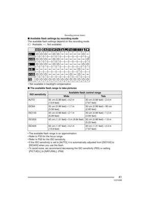 Page 41Recording pictures (basic)
41VQT0Q58
∫Available flash settings by recording mode
The available flash settings depend on the recording mode.
(± : Available, —: Not available)
¢Not available in backlight compensation
∫ The available flash range to take pictures
 The available flash range is an approximation.
 Refer to P33 for the focus range.
 Refer to P65 for the ISO sensitivity.
 If the ISO sensitivity is set to [AUTO], it  is automatically adjusted from [ISO100] to 
[ISO400] when you use the flash....