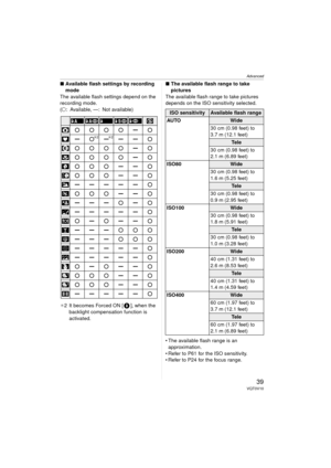 Page 39Advanced
39VQT0V10
∫Available flash settings by recording 
mode
The available flash settings depend on the 
recording mode.
(± : Available, —: Not available)
¢2 It becomes Forced ON [ ], when the  backlight compensation function is 
activated. ∫
The available flash range to take 
pictures
The available flash range to take pictures 
depends on the ISO sensitivity selected.
 The available flash range is an  approximation.
 Refer to P61 for the ISO sensitivity.
 Refer to P24 for the focus range.
2
1
22...