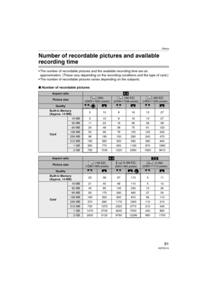 Page 91Others
91VQT0V10
Others
Number of recordable pictures and available 
recording time
 The number of recordable pictures and the available recording time are an 
approximation. (These vary depending on the recording conditions and the type of card.)
 The number of recordable pictures varies depending on the subjects.
∫Number of recordable pictures
Aspect ratio
Picture size (5M):
(2560k1920 pixels) (3M EZ):
(2048k1536 pixels) (2M EZ):
(1600k1200 pixels)
Quality/
Built-in Memory
(Approx. 14 MB)5 10 8...