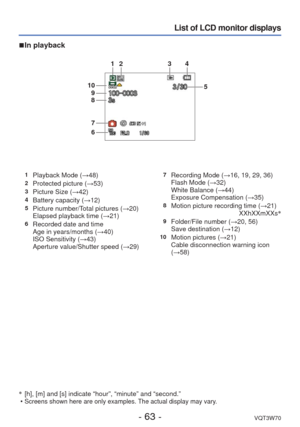 Page 63- 63 -VQT3W70
List of LCD monitor displays
 
■In playback
∗
   [h], [m] and [s] indicate “hour”, “minute” and “second.”\
 •
Screens shown here are only examples. The actual display may vary.
1Playback Mode ( →48)2Protected picture (→53)3Picture Size (→42)4Battery capacity (→12)5Picture number/Total pictures ( →20)
Elapsed playback time ( →21)
6Recorded date and time
Age in years/months (→40)
ISO Sensitivity (→43)
Aperture value/Shutter speed ( →29)
7Recording Mode (→16, 19, 29, 36)
Flash Mode (→32)...