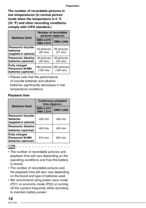 Page 1414VQT1C63
Preparation
The number of recordable pictures in 
low temperatures (In normal picture 
mode when the temperature is 0 °C 
(32 °F) and other recording conditions 
comply with CIPA standard.)
Batteries UsedNumber of recordable 
pictures (Approx)
DMC-LS75/
DMC-LS70DMC-LS60
Panasonic Oxyride 
batteries
(supplied or optional)
50 pictures
(25 min)55 pictures
(27 min)
Panasonic Alkaline 
batteries (optional)40 pictures
(20 min)45 pictures
(22 min)
Fully charged 
Panasonic Ni-MH 
batteries...