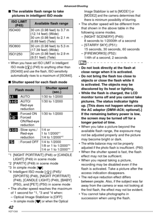 Page 4242VQT1C63
Advanced-Shooting
■ The available ﬂ ash range to take 
pictures in intelligent ISO mode
ISO LIMIT 
(P45)Available ﬂ ash range
ISO400 30 cm (0.98 feet) to 3.7 m 
(12.14 feet) (Wide)
30 cm (0.98 feet) to 2.1 m 
(6.89 feet) (Tele)
ISO800 30 cm (0.98 feet) to 5.3 m 
(17.39 feet) (Wide)
30 cm (0.98 feet) to 2.9 m 
(9.51 feet) (Tele) ISO1250
•
  When you have set ISO LIMIT in Intelligent 
ISO mode [ ] (P45) to anything other than 
[ISO400] and use the ﬂ ash, ISO sensitivity 
automatically rises to a...