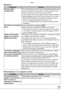 Page 101101VQT1C63
Others
■ Playback
Conditions Causes
Pictures rotate 
unexpectedly.One of the features of this unit can automatically detect when 
you have turned the camera side on to take a picture, then 
rotate that picture for you when you play it back.
In some cases, the unit may detect that you have turned the 
camera sideways, when in fact you are facing it up or down. 
•  Set [ROTATE DISP.] (P74) to [OFF] so that the camera 
does not rotate these kinds of pictures for you.
•  You can use [ROTATE] (P74)...