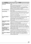 Page 103103VQT1C63
Others
Conditions Causes
The AF assist lamp does 
not turn on.Is [AF ASSIST LAMP] on the [REC] mode menu set to [ON]? 
(P66)
Are you taking pictures in dark places? The AF assist lamp 
does not turn on in bright places.
The AF assist lamp does not turn on when [SCENERY], 
[NIGHT SCENERY], [SUNSET], [FIREWORKS] or [AERIAL 
PHOTO] in scene mode (P47) is selected.
The camera gets hot.The camera may get a little warm while you are using it, but 
this is normal.
The lens clicks.When brightness has...