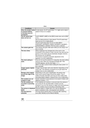Page 106106VQT1L50
Others
Conditions Causes
When the shutter button 
is pressed halfway, 
a red lamp turns on 
sometimes.In dark places, the AF assist lamp 
( P66 ) lights red to make it 
easier to focus on a subject.
The AF assist lamp 
does not turn on.Is [AF ASSIST LAMP] on the [REC] mode menu set to [ON]? 
( P66 )
Are you taking pictures in dark places? The AF assist lamp 
does not turn on in bright places.
The AF assist lamp does not turn on when [SELF 
PORTRAIT], [SCENERY], [NIGHT SCENERY], [SUNSET],...
