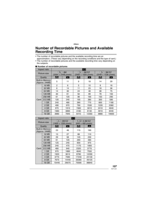 Page 107107VQT1L50
Others
Number of Recordable Pictures and Available 
Recording Time
The number of recordable pictures and the available recording time are an 
approximation. (These vary depending on the recording conditions and the type of card.)
The number of recordable pictures and the available recording time vary depending on 
the subjects.
   
 
Number of recordable pictures
Aspect ratioh
Picture size : 8M 
(3264 × 2448 pixels) : 5M EZ 
(2560 × 1920 pixels) : 3M EZ 
(2048 × 1536 pixels)
Quality
G
HGHGH...