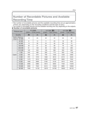Page 97Others
97VQT1X05
Number of Recordable Pictures and Available 
Recording Time
•  The number of recordable pictures and the available recording time are an approximation. (These vary depending on the recording conditions and the type of card.)
•  The number of recordable pictures and the available recording time vary depending on the subjects.Number of recordable pictures
Picture size 4:3 [8M]
(3264 × 2448 pixels) 4:3 [5M 
P
]
(2560 × 1920 pixels) 4:3 [3M 
P
]
(2048 × 1536 pixels)
Quality h
8h8h8
Built-in...
