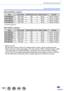 Page 188188SQW0021
Recording motion pictures
Recording motion pictures
When [AVCHD] is selected
Item Picture sizeRecording frame rateSensor output Bit rate
[FHD/28M/60p]
*1920×1080 60p60 fps Approx. 28 Mbps
[FHD/17M/60i] 1920×1080 60i60 fps Approx. 17 Mbps
[FHD/24M/30p] 1920×1080 60i30 fps Approx. 24 Mbps
[FHD/24M/24p] 1920×1080 24p24 fps Approx. 24 Mbps
* AVCHD Progressive
When [MP4] is selected
ItemPicture sizeRecording frame rateSensor output Bit rate
[4K/100M/30p] 3840×2160 30p30 fps Approx. 100 Mbps...