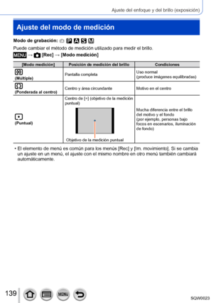 Page 139139SQW0023
Ajuste del enfoque y del brillo (exposición)
Ajuste del modo de medición
Modo de grabación: 
Puede cambiar el método de medición utilizado para medir el brillo.
 →  [Rec] → [Modo medición]
[Modo medición] Posición de medición del brilloCondiciones
(Múltiple)Pantalla completa
Uso normal 
(produce imágenes equilibradas)
(Ponderada al centro)Centro y área circundante
Motivo en el centro
(Puntual)Centro de [+] (objetivo de la medición 
puntual)
Objetivo de la medición puntual Mucha diferencia...