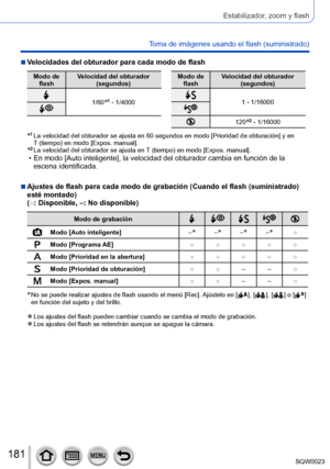 Page 181181SQW0023
Estabilizador, zoom y flash
Toma de imágenes usando el flash (suministrado)
 ■Velocidades del obturador para cada modo de flash
Modo de flash Velocidad del obturador 
(segundos)
1/60*1 - 1/4000
Modo de flash Velocidad del obturador 
(segundos)
1 - 1/16000
120*2 - 1/16000
*1  La velocidad del obturador se ajusta en  60 segundos en modo [Prioridad de obturación] y en 
T  (tiempo) en modo [Expos. manual].
*2  La velocidad del obturador se ajusta en  T (tiempo) en modo [Expos. manual]. • En modo...