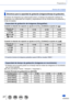 Page 2727SQW0023
Preparativos
Acerca de la tarjeta
Directrices para la capacidad de grabación (imágenes/tiempo de grabación)
El número de imágenes que usted puede tomar y el tiempo de grabación cambian en 
proporción a la capacidad de la tarjeta (y dependiendo de las condiciones de grabación y 
el tipo de tarjeta).
Capacidad de grabación de imágenes (fotografías)
Cuando la relación de aspecto se ajusta en [4:3] y [Calidad] se ajusta en [  ]
[Tamaño de 
imagen] 8 GB
16 GB 32 GB64 GB
L (12.5M) 10902200 44208820...