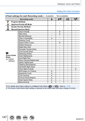 Page 147147
Stabilizer, Zoom and Flash
Setting the Flash Functions
 ■Flash settings for each Recording mode (○: Available, –: Not available)
Recording mode
Program AE Mode
○ ○ ○ ○
Aperture-Priority AE Mode
Shutter-Priority AE Mode
○ ○– –
Manual Exposure Mode
Scene Guide 
Mode
(●: 
 
Default 
settings) [

Clear Portrait]
○ ●– –
[Silky Skin] ○ ●– –
[Backlit Softness] – – – –
[Clear in Backlight] ●– – –
[Relaxing Tone] – – – –
[Sweet Child’s Face] ○ ●– –
[Distinct Scenery] – – – –
[Bright Blue Sky] – – – –...