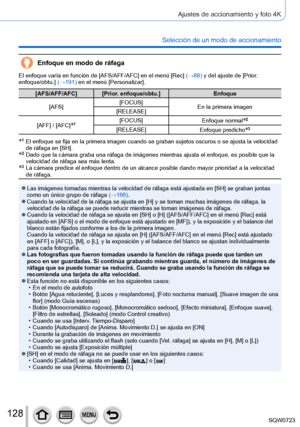 Page 128128
Ajustes de accionamiento y foto 4K
Selección de un modo de accionamiento
Enfoque en modo de ráfaga
El enfoque varía en función de [AFS/AFF/AFC] en el menú [Rec] (→88) y del ajuste de [Prior. 
enfoque/obtu.] (→191) en el menú [Personalizar].
[AFS/AFF/AFC] [Prior. enfoque/obtu.]Enfoque
[AFS] [FOCUS]
En la primera imagen
[RELEASE]
[AFF] / [AFC]
*1[FOCUS] Enfoque normal*2
[RELEASE] Enfoque predicho*3
*1   El enfoque se fija en la primera imagen cuando se graban sujetos oscuros\
 o se ajusta la velocidad...