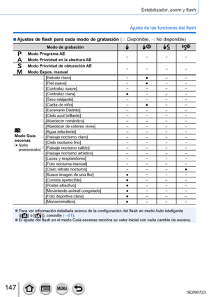 Page 147147
Estabilizador, zoom y flash
Ajuste de las funciones del flash
 ■Ajustes de flash para cada modo de grabación (○: Disponible, –: No disponible)
Modo de grabación
Modo Programa AE
○ ○ ○ ○
Modo Prioridad en la abertura AE
Modo Prioridad de obturación AE
○ ○– –
Modo Expos. manual
Modo Guía 
escenas
(●:  Ajustes 
predeterminados)
[Retrato claro] ○ ●– –
[Piel suave] ○ ●– –
[Contraluz suave] – – – –
[Contraluz clara] ●– – –
[Tono relajante] – – – –
[Carita de niño] ○ ●– –
[Escenario Distinto] – – – –
[Cielo...